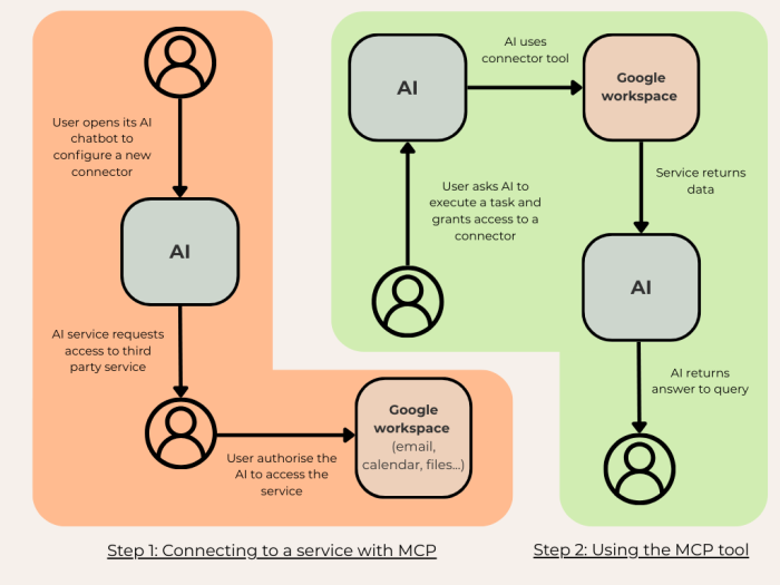 Two flow charts, orange and gren, describing the different ways of connecting with MCP directly or indirectly